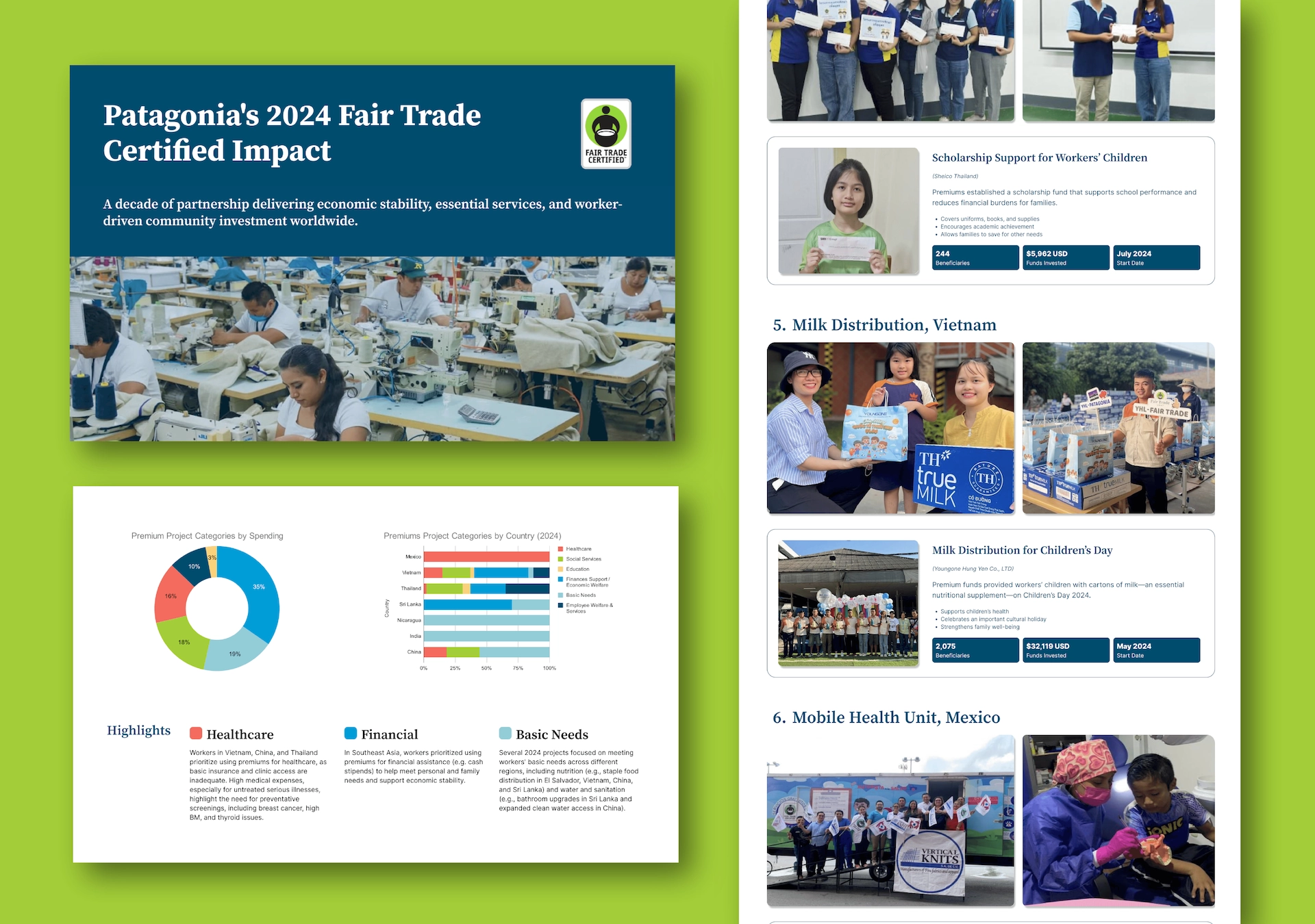Fair Trade report with impact metrics